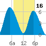 Fort McAllister tide chart for Thursday, February 16, 2023