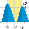Fort McAllister tide chart for Friday, February 17, 2023