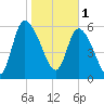 Fort McAllister tide chart for Wednesday, February 1, 2023