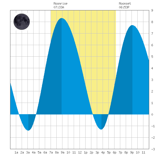 Fort McAllister tide chart for Monday, February 20, 2023