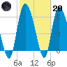 Fort McAllister tide chart for Monday, February 20, 2023