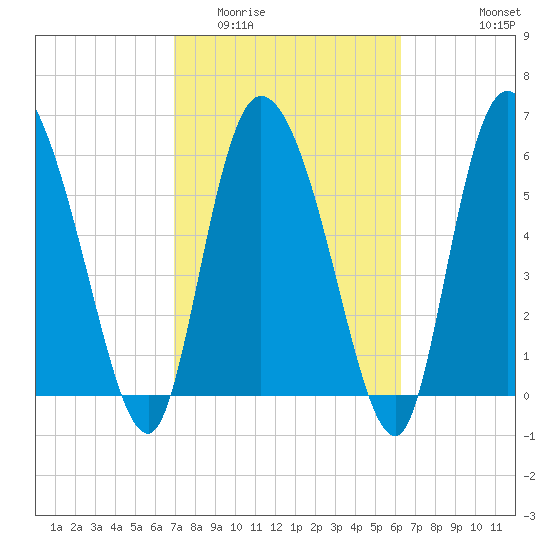 Fort McAllister tide chart for Thursday, February 23, 2023