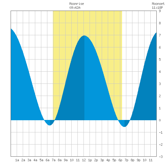 Fort McAllister tide chart for Friday, February 24, 2023