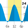 Fort McAllister tide chart for Friday, February 24, 2023