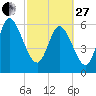 Fort McAllister tide chart for Monday, February 27, 2023