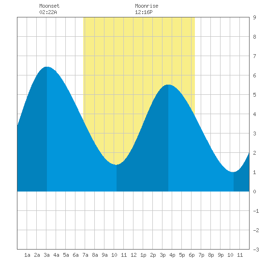 Fort McAllister tide chart for Tuesday, February 28, 2023