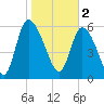 Fort McAllister tide chart for Thursday, February 2, 2023