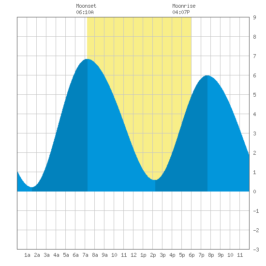 Fort McAllister tide chart for Friday, February 3, 2023