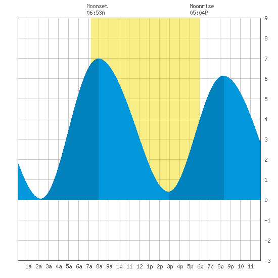 Fort McAllister tide chart for Saturday, February 4, 2023