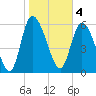 Fort McAllister tide chart for Saturday, February 4, 2023