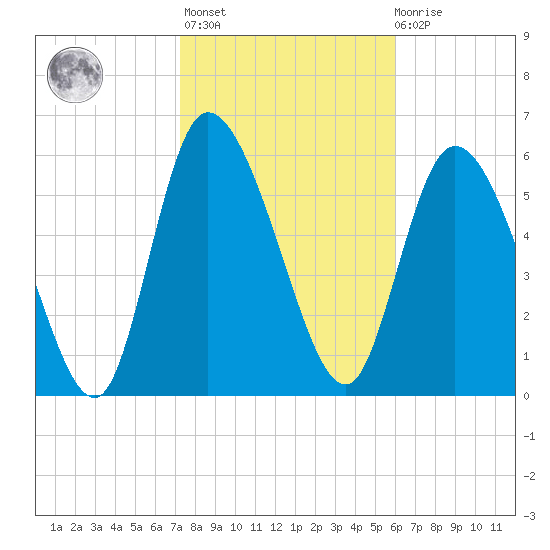 Fort McAllister tide chart for Sunday, February 5, 2023
