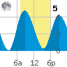 Fort McAllister tide chart for Sunday, February 5, 2023