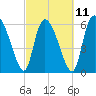 Fort McAllister tide chart for Saturday, March 11, 2023