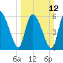 Fort McAllister tide chart for Sunday, March 12, 2023