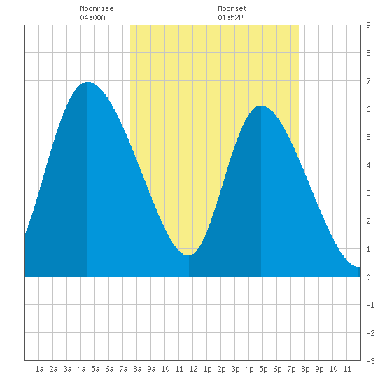 Fort McAllister tide chart for Thursday, March 16, 2023