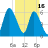 Fort McAllister tide chart for Thursday, March 16, 2023