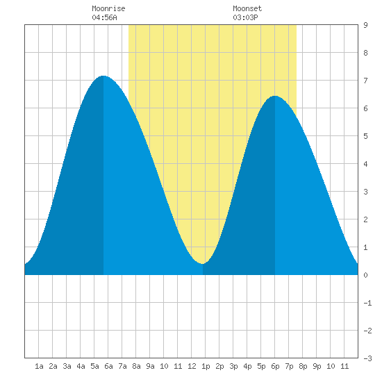 Fort McAllister tide chart for Friday, March 17, 2023