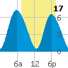 Fort McAllister tide chart for Friday, March 17, 2023