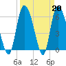 Fort McAllister tide chart for Monday, March 20, 2023