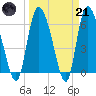 Fort McAllister tide chart for Tuesday, March 21, 2023