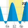 Fort McAllister tide chart for Wednesday, March 22, 2023
