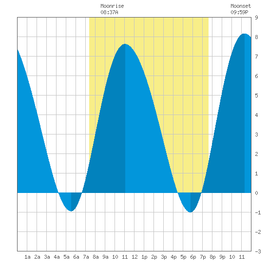 Fort McAllister tide chart for Thursday, March 23, 2023