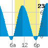 Fort McAllister tide chart for Thursday, March 23, 2023