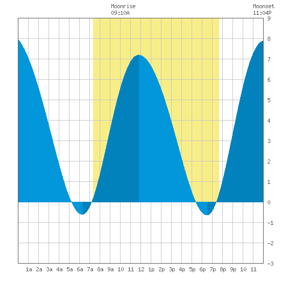 Fort McAllister tide chart for Friday, March 24, 2023