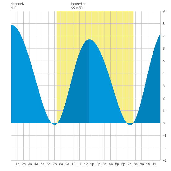 Fort McAllister tide chart for Saturday, March 25, 2023