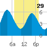 Fort McAllister tide chart for Wednesday, March 29, 2023