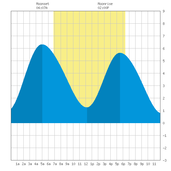 Fort McAllister tide chart for Thursday, March 2, 2023