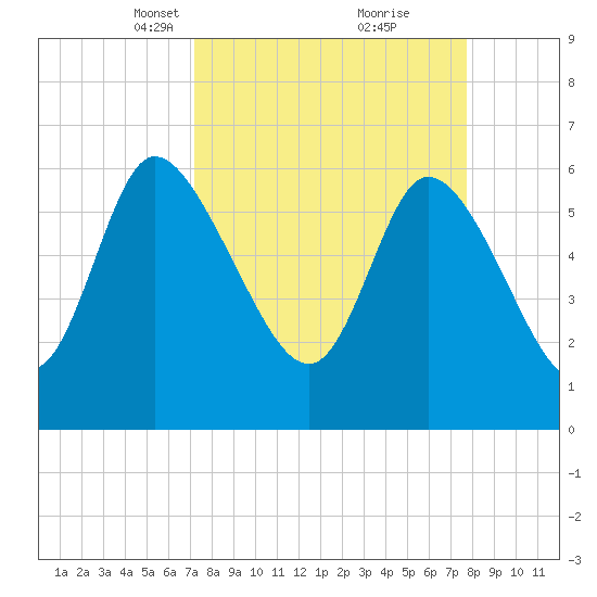 Fort McAllister tide chart for Friday, March 31, 2023