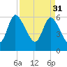 Fort McAllister tide chart for Friday, March 31, 2023