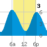 Fort McAllister tide chart for Friday, March 3, 2023