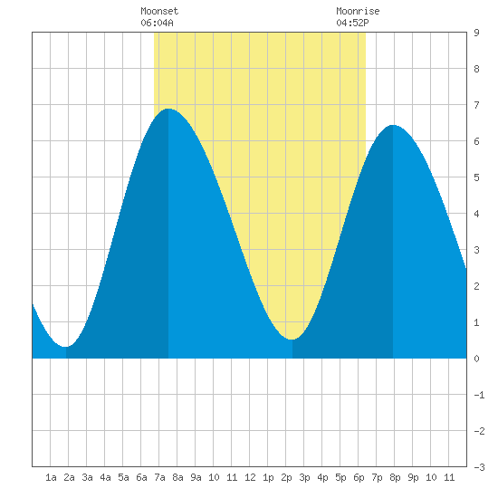 Fort McAllister tide chart for Sunday, March 5, 2023