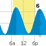 Fort McAllister tide chart for Monday, March 6, 2023