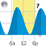 Fort McAllister tide chart for Tuesday, March 7, 2023