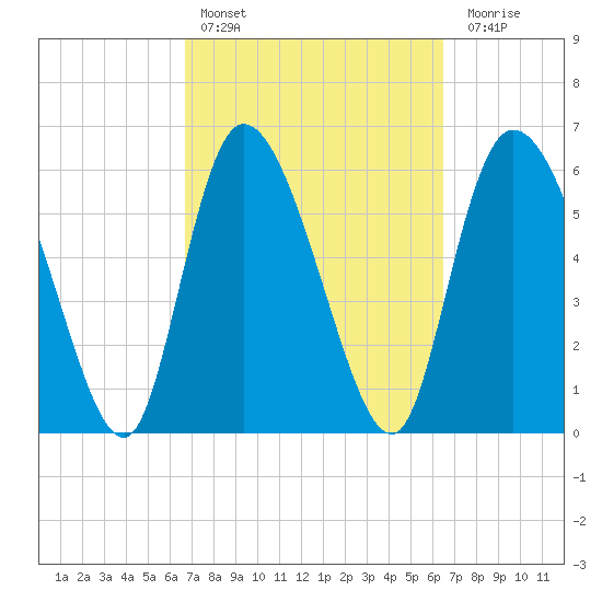 Fort McAllister tide chart for Wednesday, March 8, 2023