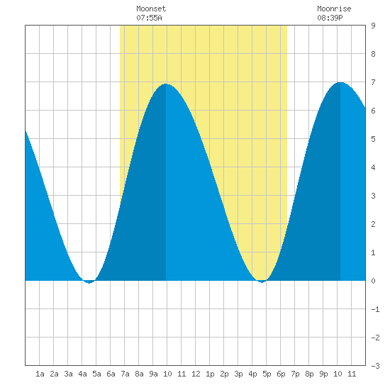 Fort McAllister tide chart for Thursday, March 9, 2023