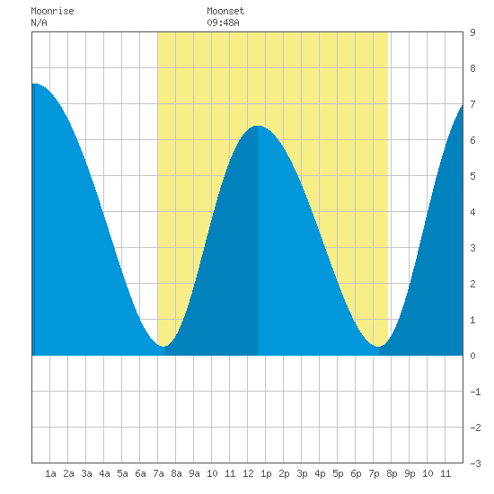 Fort McAllister tide chart for Monday, April 10, 2023