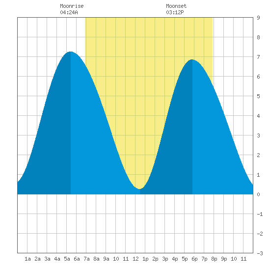 Fort McAllister tide chart for Saturday, April 15, 2023