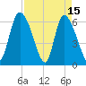 Fort McAllister tide chart for Saturday, April 15, 2023