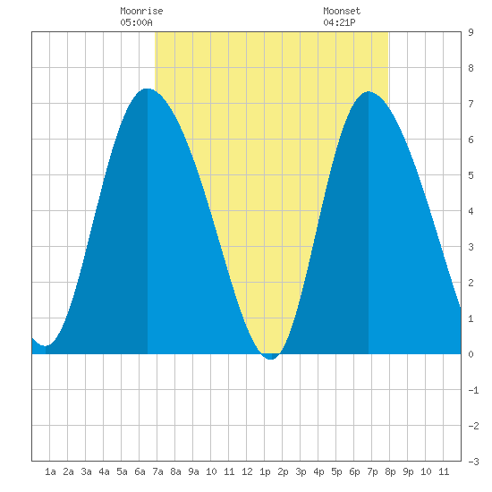 Fort McAllister tide chart for Sunday, April 16, 2023