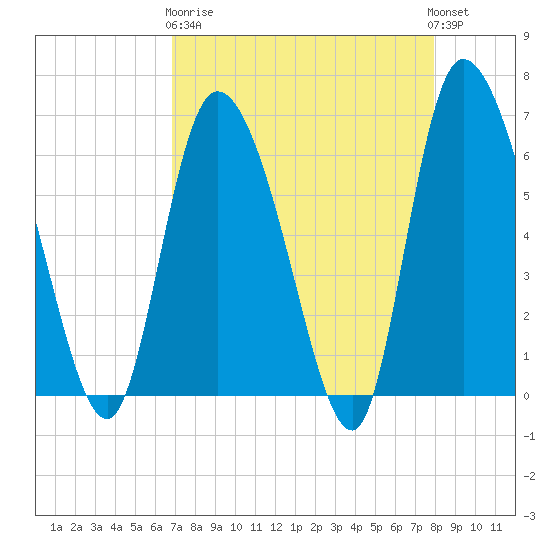Fort McAllister tide chart for Wednesday, April 19, 2023