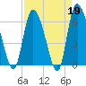 Fort McAllister tide chart for Wednesday, April 19, 2023