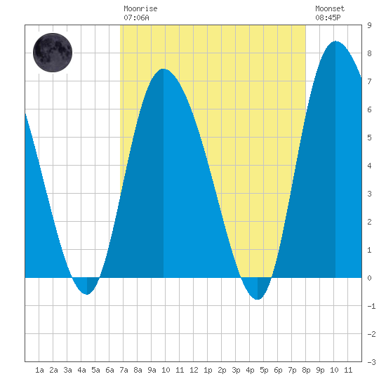 Fort McAllister tide chart for Thursday, April 20, 2023