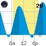 Fort McAllister tide chart for Thursday, April 20, 2023