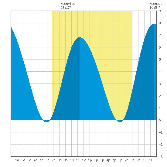 Fort McAllister tide chart for Saturday, April 22, 2023