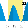 Fort McAllister tide chart for Saturday, April 22, 2023