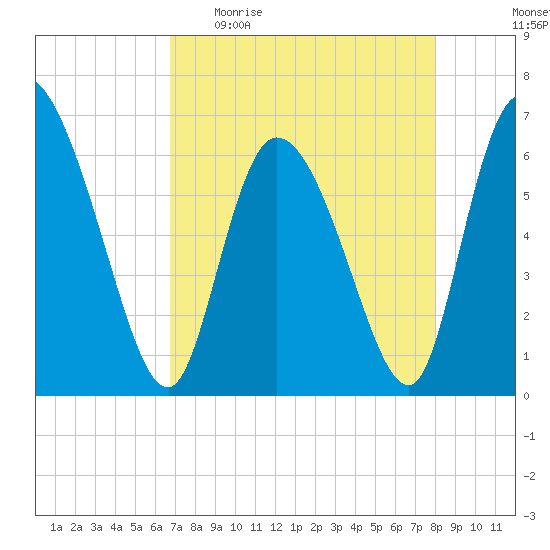 Fort McAllister tide chart for Sunday, April 23, 2023